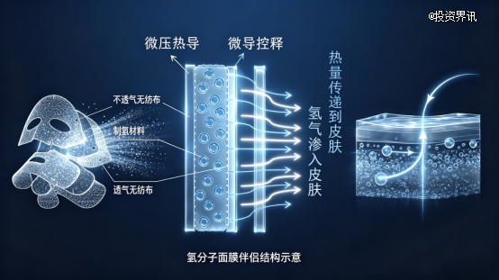 「奇麟正维 KylinWay」完成数千万元 A 轮融资,专注于氢分子抗衰新材料